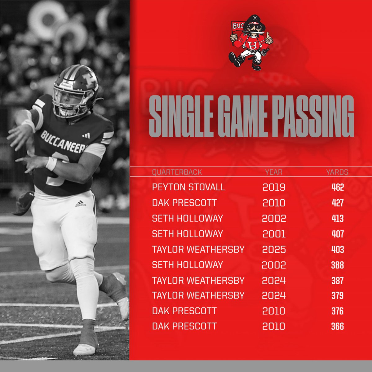 QB Taylor Weathersby was 23/31 for 403 Yards last Friday.  He joins Peyton Stovall, Dak Prescott, and Seth Holloway as the only Buccaneer QBs to throw for 400+ yards in a game.  

He also moved into the top 5 in career passing with 3,902 yards.