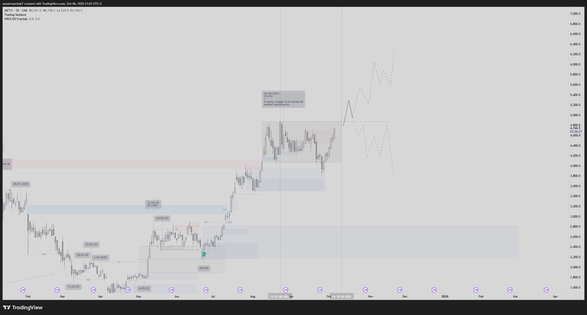 nfinancetrading's tweet photo. ❗️ $Ethereum Will this turn out to be a fake move designed to trap as many longs as possible? Or is it a genuine continuation of the rally? What do you think?

Based on the latest #COTdata, positioning remains extremely overheated across all groups of market participants. 
Due to the U.S. government shutdown, the most recent report is not yet available to update the figures.
$ETH