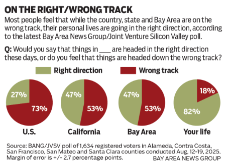 MattMahanSJ's tweet image. Let’s be honest – these aren’t good numbers. But they’re the start of a comeback. For too long, people didn’t think their government was working for them. We’re slowly but surely restoring civic pride as we increase transparency and hold City Hall accountable for delivering…