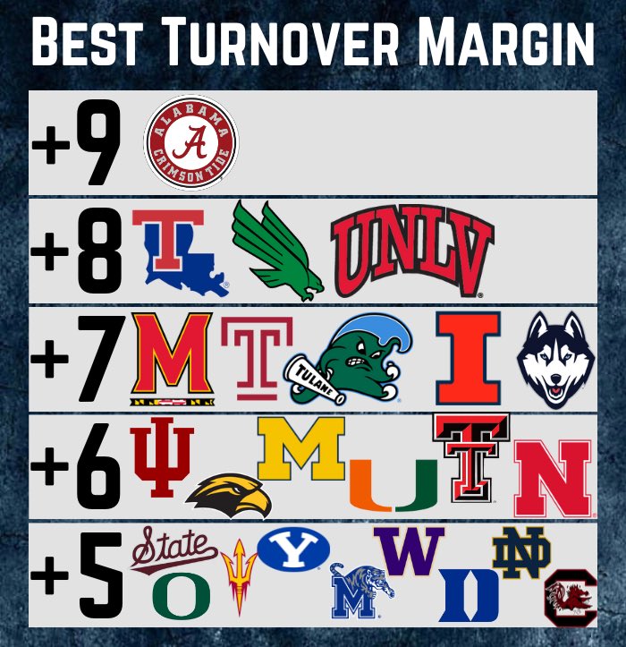 CollegeFBonX's tweet image. Teams with the best turnover margin in college football!