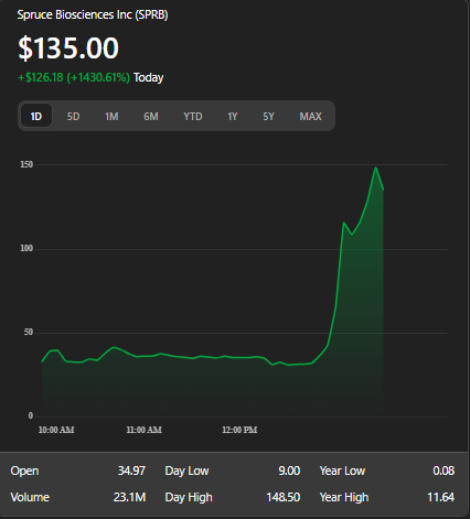 Ava__321's tweet image. The stock opened at $34.97, reached a high of $148.50, and is currently trading at $135.00. With a market cap of approximately $60.3 million, the surge reflects strong investor optimism
#SPRB #BiotechBreakthrough #FDAApproval #StockSurge #Investing #PharmaNews #BiotechStocks