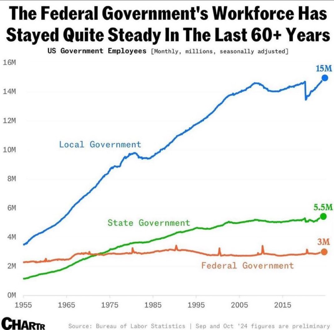 People get hung up on the size of the federal government when it’s actually local government that has ballooned in size while often getting consistently worse at the delivery of basic services.
