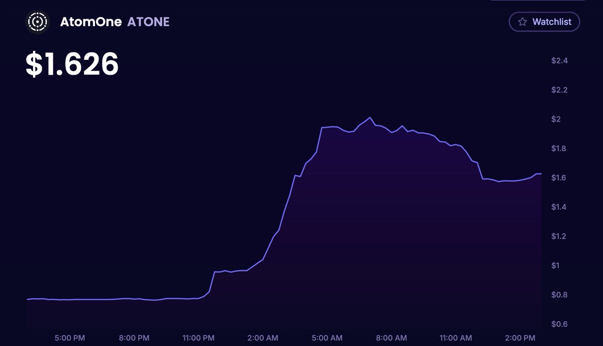 Just in case some of you still held on to $ATONE Airdrop🪂 as $ATONE is doing something weird again.

OR you have unstaked your staked $ATONE and want to get ready for eventual swap 👇

1⃣Check if you have $ATONE: restake.app/atomone
If you do you can bridge it to