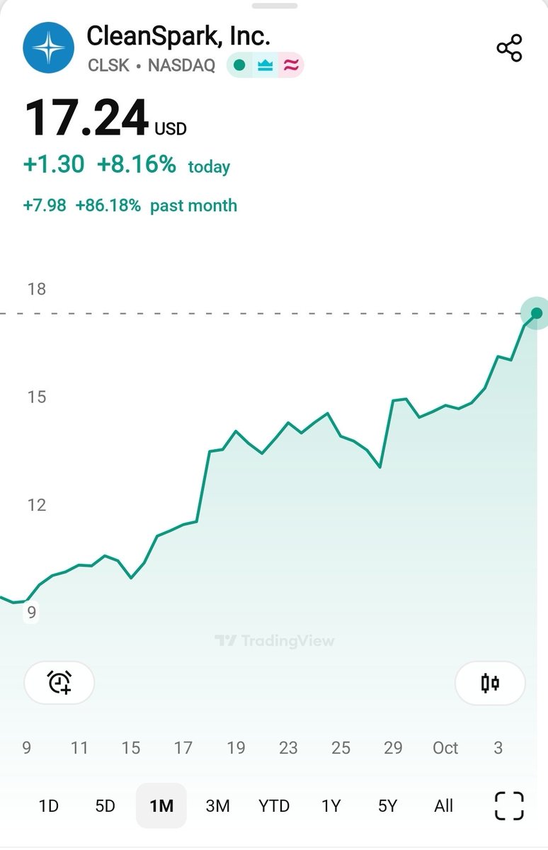 Durden1988's tweet image. As i was just saying .here for example cleanspark made 87% in one month.
$clsk #cleanspark #data_center #bitcoin_mining