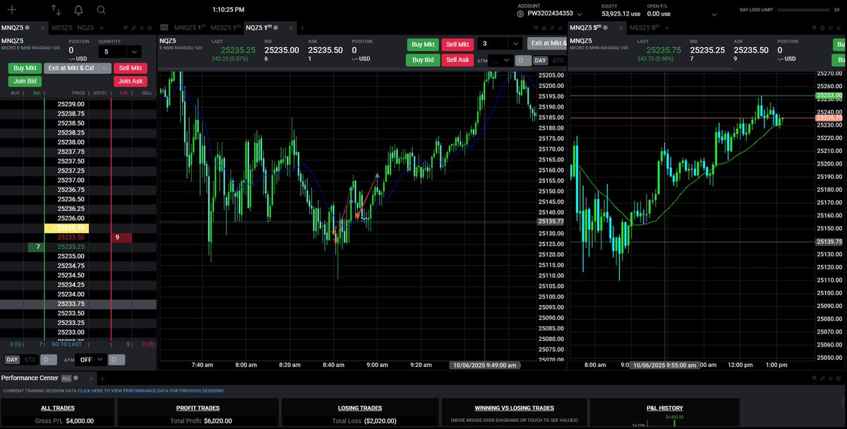 Mango_NFT_'s tweet photo. @patrickwieland Took a nice $4k in total profit with 5 contracts, after making some dumb mistakes this morning. Brought it back with a bang, all on live stream on youtube(Jaxon Reeg). 192 all the way to 247.
#BDH 
#LegendsTrading
#TradingCompetition
#PatrickWieland https://t.co/eHbUTE9axi