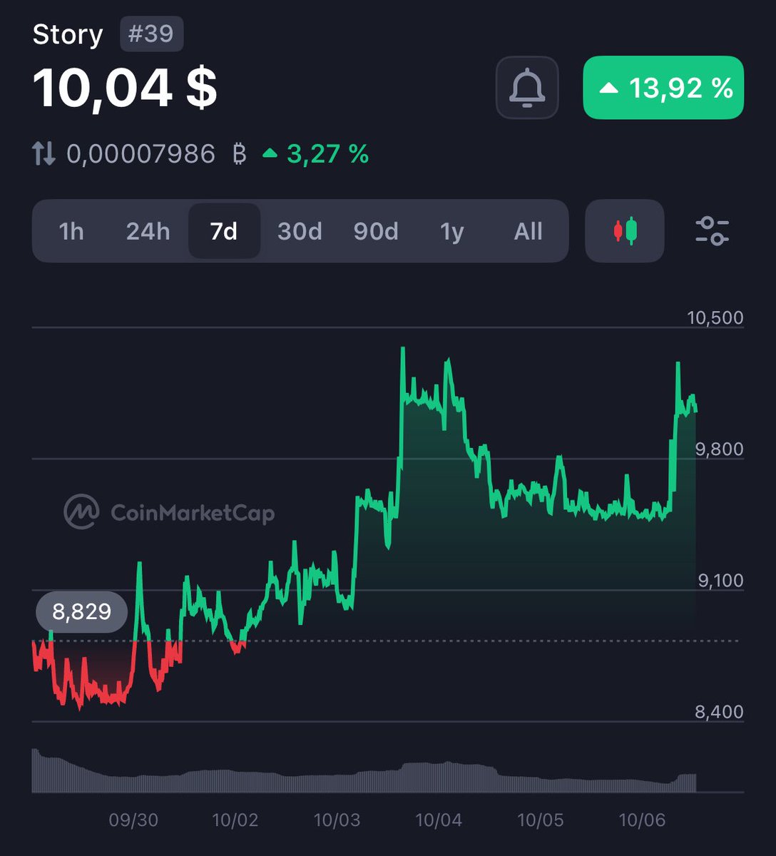 Story Protocol token price chart from CoinMarketCap