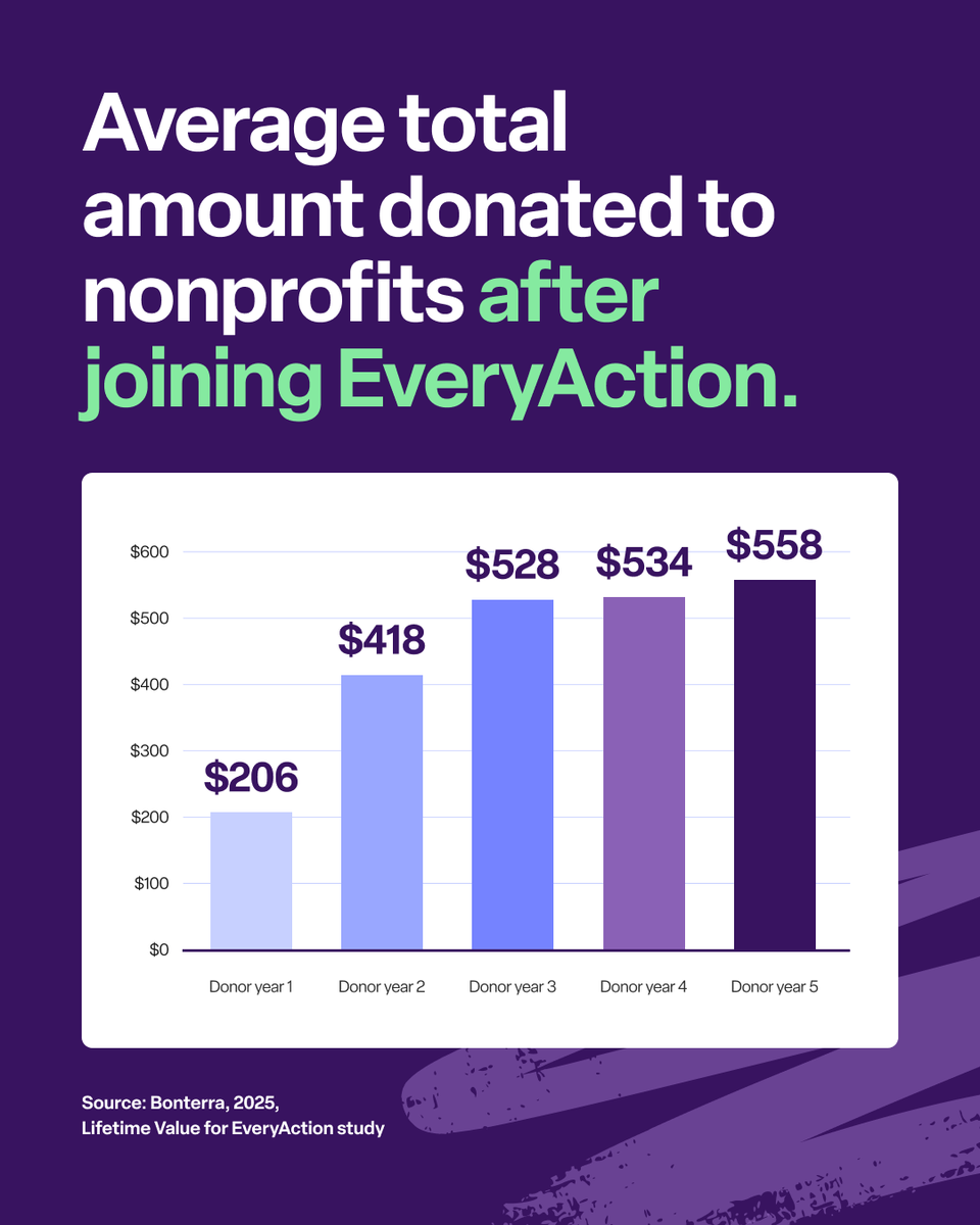 Nonprofits using EveryAction saw repeat donors’ average gifts grow from $206 to $558 — a 2.7x increase over five years.  

Here's how your #nonprofit can increase lifetime donor value using automation 👉 bit.ly/46DYEDO