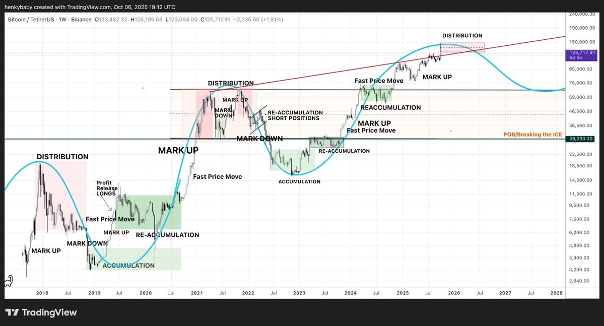 htltimor's tweet image. Of course, this needs a bit of an update. It&apos;s not a top call or forecast, just a general idea of how cycles work.