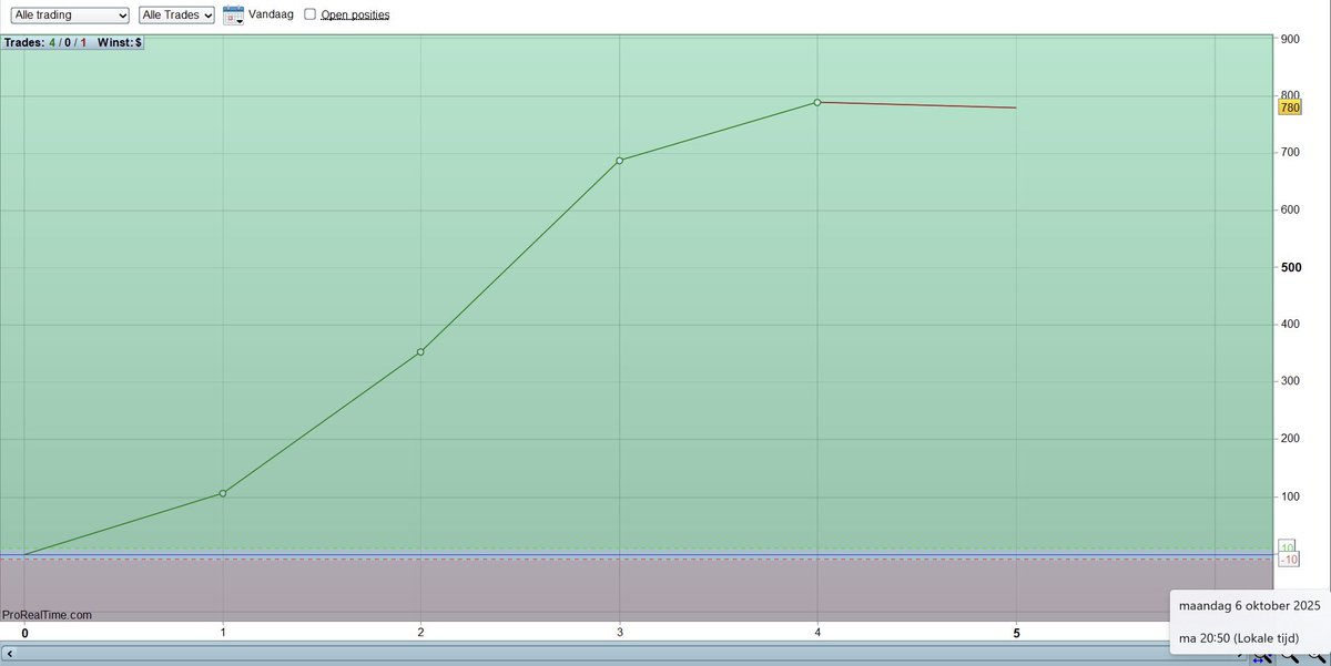 traderWillem's tweet photo. Ik scalp nog altijd met (maar) 6 mini nq futures. Als de drukte in mijn bedrijf straks weer genormaliseerd is ga ik opschalen naar 7 futures. Tot die tijd blijf ik scalptrades doen (meestal) in de avond uurtjes. #geduld #scalptrades #nasdaq #trader https://t.co/icDoN02iP1