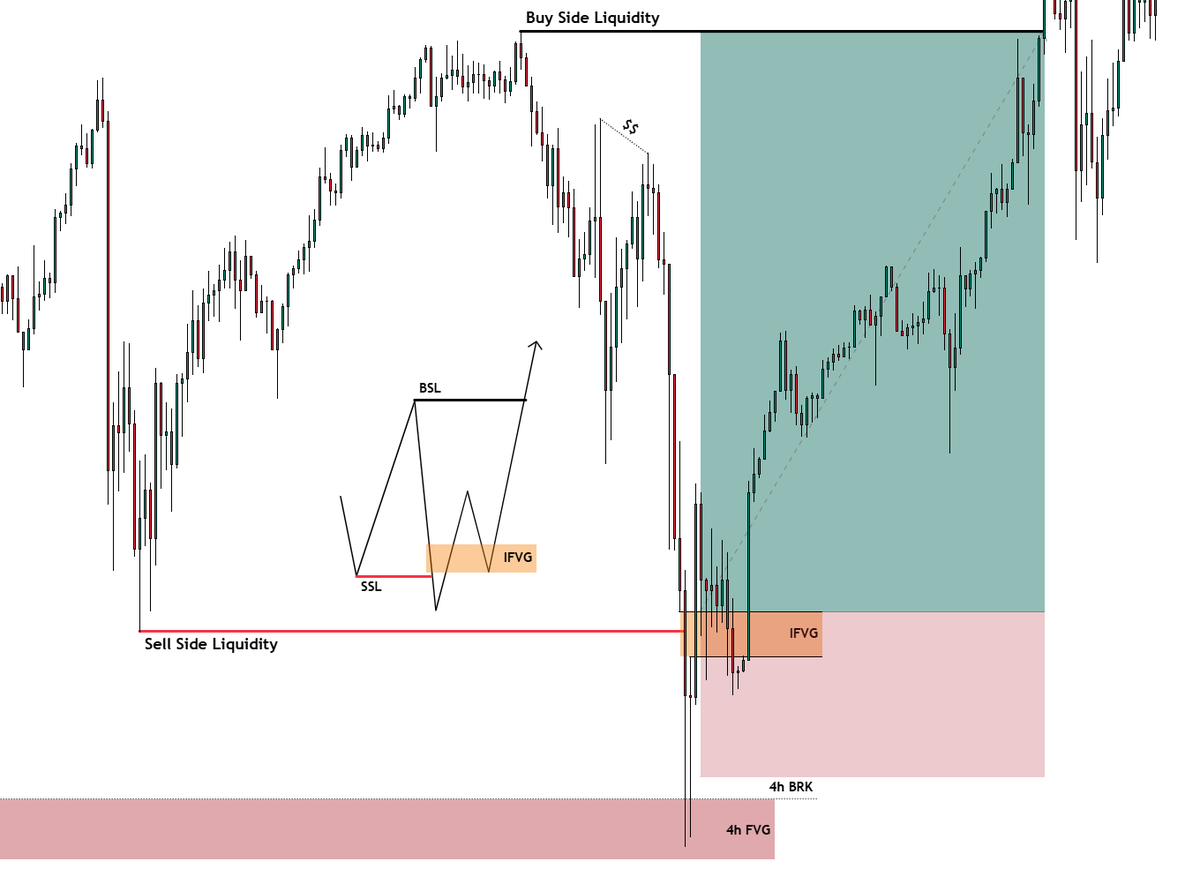 sirrillahfx's tweet photo. Sell Side Liquidity  (taken)
Inversion Fair Value Gap (entry point)
Buy Side Liquidity (target area)

Study 📚

Telegram:https://t.co/I4yQqtyfnI https://t.co/OrVbHnyooM