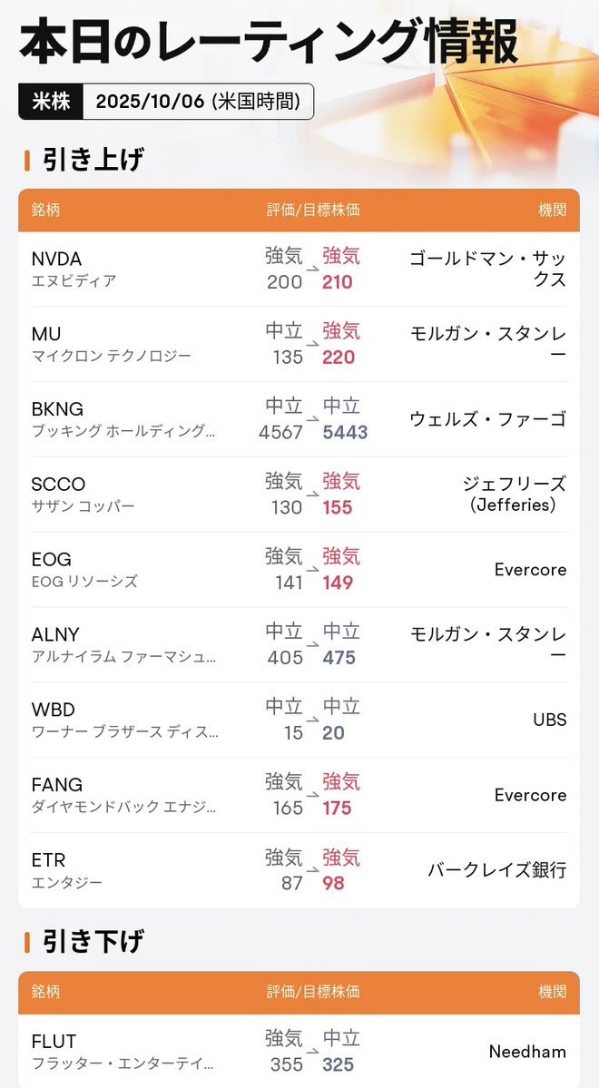 LawSkilling's tweet image. 【米国株 10/6 主要レーティング変更】
👍上方修正
#NVDA #MU #BKNG #SCCO #EOG #ALNY #WBD #FANG #ETR 

👎下方修正
#FLUT

j.jp.moomoo.com/0chIL0
#米国株 #レーティング #moomoo証券