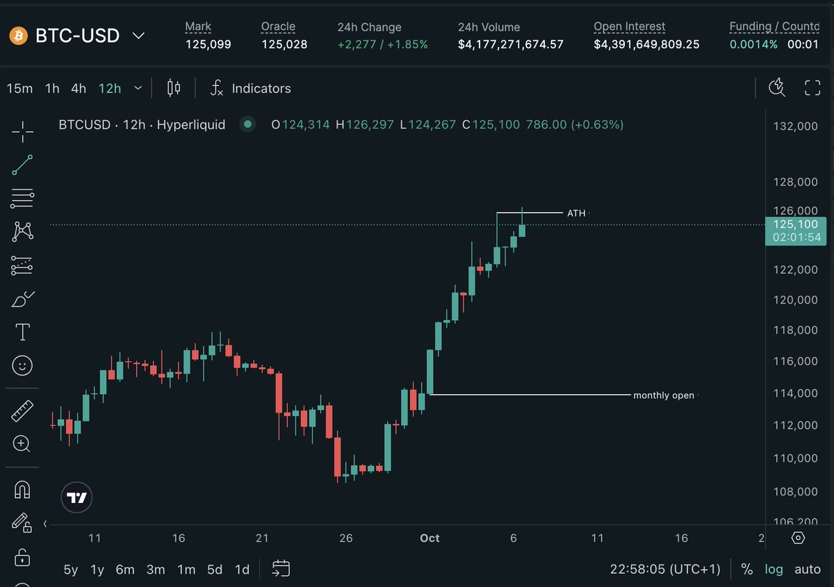 playerwunza's tweet image. $BTC
12 hour chart has me cautious, looks very much over extended. would be surprised if we dont get a sharp pullback this week