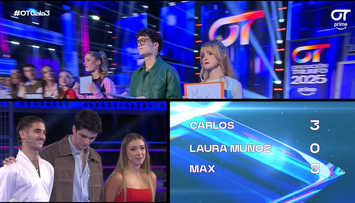 OT24h's tweet image. ✅ Los compañeros SALVAN a MAX con 8 votos

3 votos para Carlos y ninguno para Laura

#OTGala3