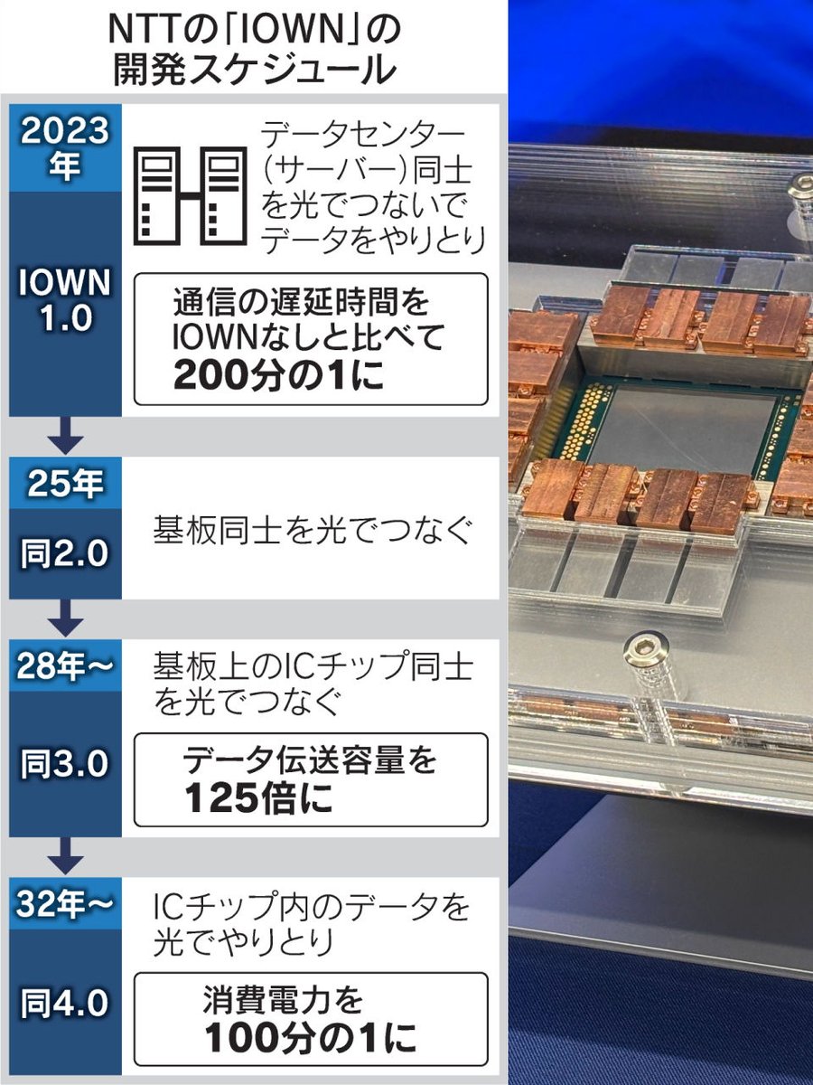 NTT次世代技術「IOWN」、ブロードコムが部品供給
nikkei.com/article/DGXZQO…

2026年度からコンピューターの電気配線を光配線に置き換えて省電力化する機器を販売。「社会の消費電力を減らしていくことがIOWNの意義」と島田明NTT社長は話します。