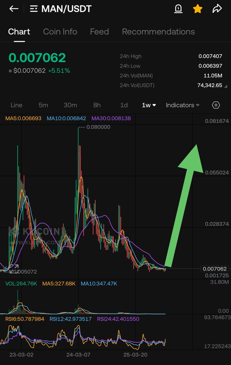 $MAN show us you are a MAN!
Matrix AI Network is quietly waking up after a long consolidation. Trading at just $0.007, this AI + Blockchain hybrid sits at a tiny $3M market cap-pure undervalued territory.
Built to merge neural networks and smart contracts, MAN aims to create a