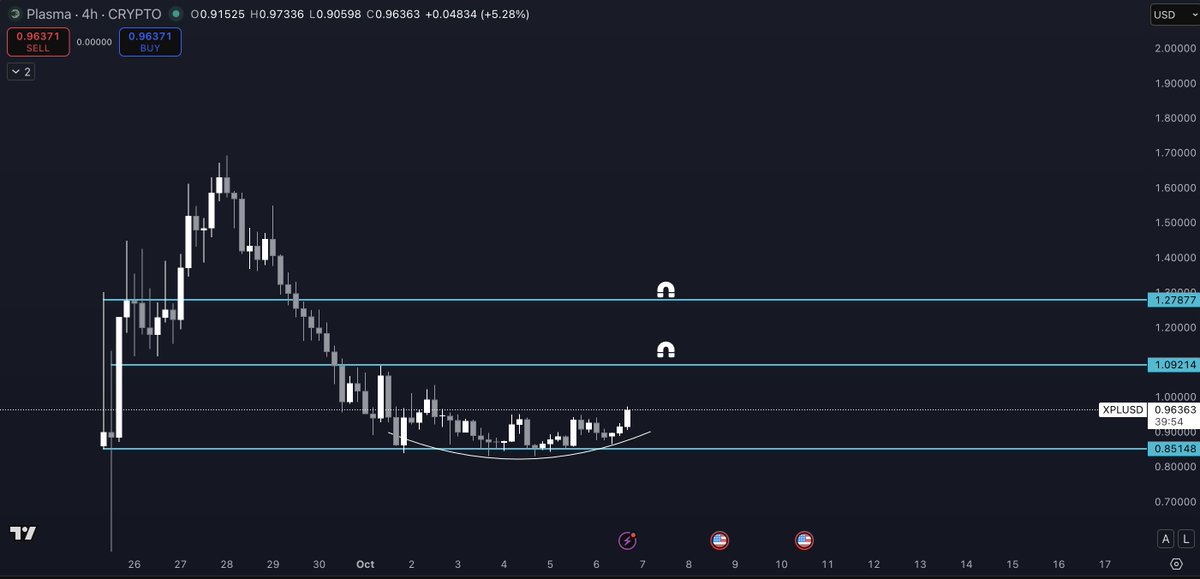 Dark trading chart interface with white and green text labels including XPL/USDT pair, time frame from Sep to Oct, price scale from 0.00000000 to 0.00000100, candlestick bars showing upward bounce from low around 0.00000020 with horizontal support lines at 0.00000040 and 0.00000060, volume bars below, and small circle annotations marking key points.