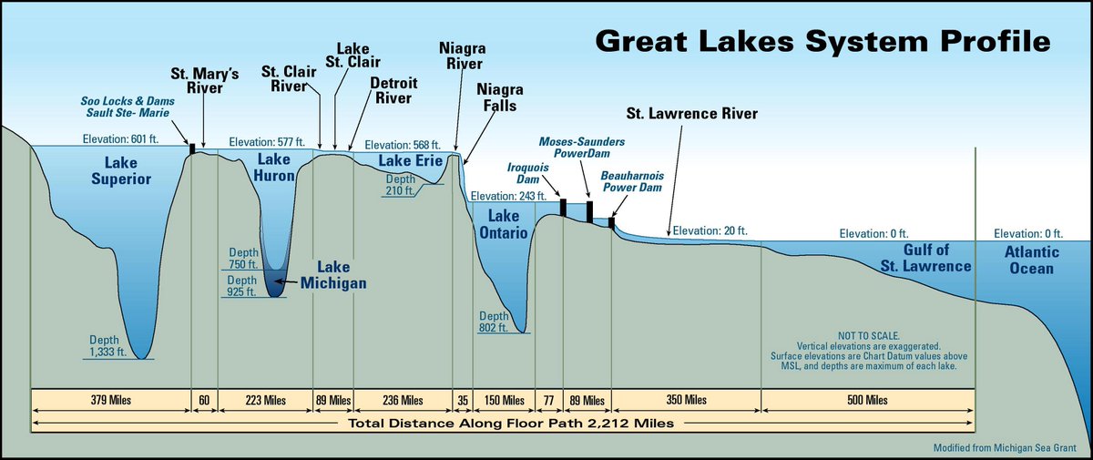 amazingmap's tweet image. How deep are the Great Lakes?