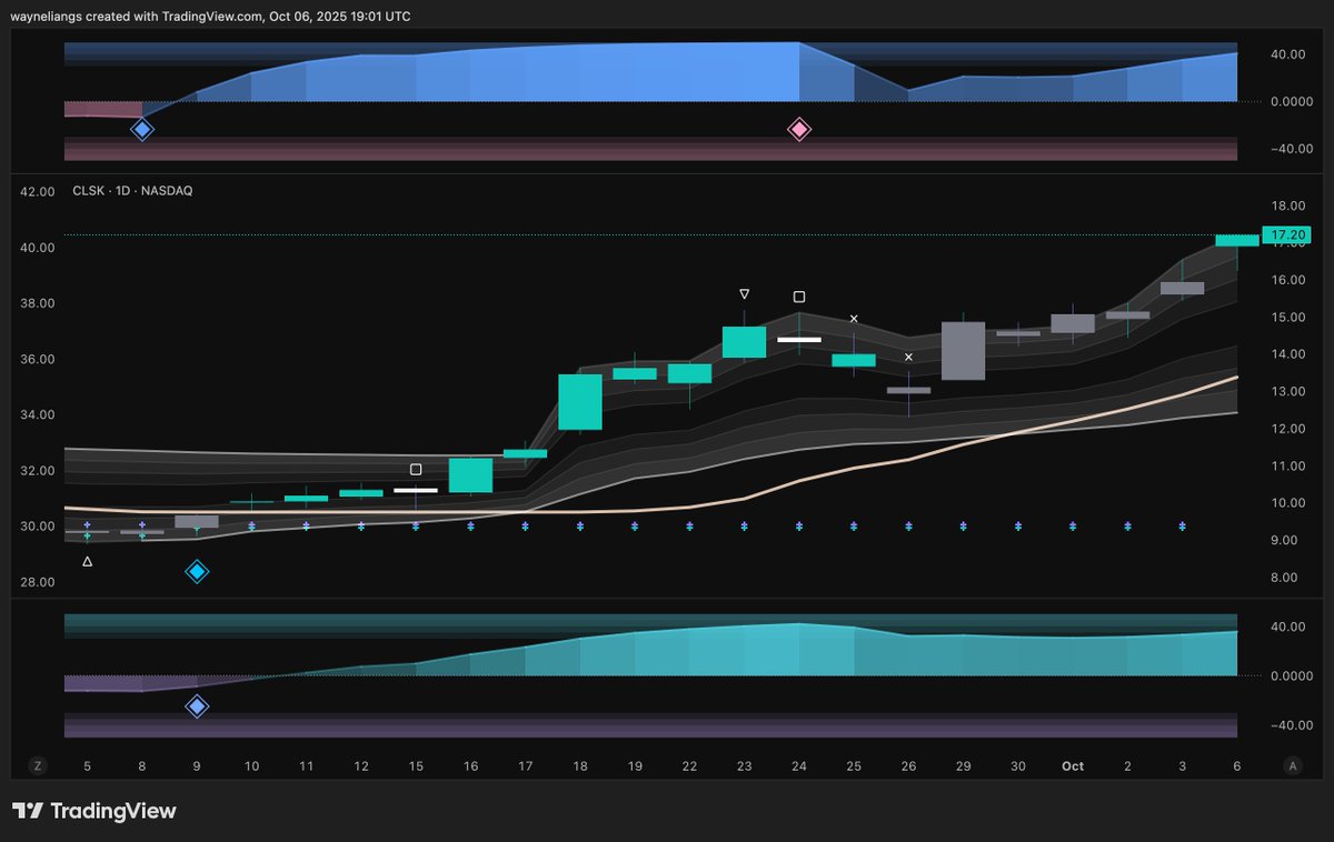 wliang's tweet photo. Added a pretty big position into $CLSK.

In my opinion, it has insane upside at the moment.

Looks phenomenal on the 1D/1W charts.

Relatively new blue diamonds, closing above resistance.

Looking to exit when two pink diamonds appear on the 4H/1D/1W charts.

Let's ride. 🔷 https://t.co/h2Vhw0dCcI