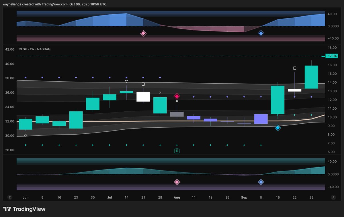 wliang's tweet photo. Added a pretty big position into $CLSK.

In my opinion, it has insane upside at the moment.

Looks phenomenal on the 1D/1W charts.

Relatively new blue diamonds, closing above resistance.

Looking to exit when two pink diamonds appear on the 4H/1D/1W charts.

Let's ride. 🔷 https://t.co/h2Vhw0dCcI