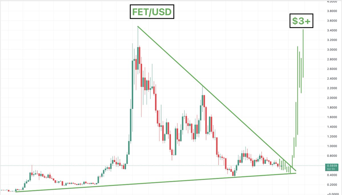 $FET

This is the weekly chart btw

The range is getting tighter and tighter

This explodes soon imo insh'Allah

This can take a long time to play out and will give a lot of pain along the way so consider this before you invest