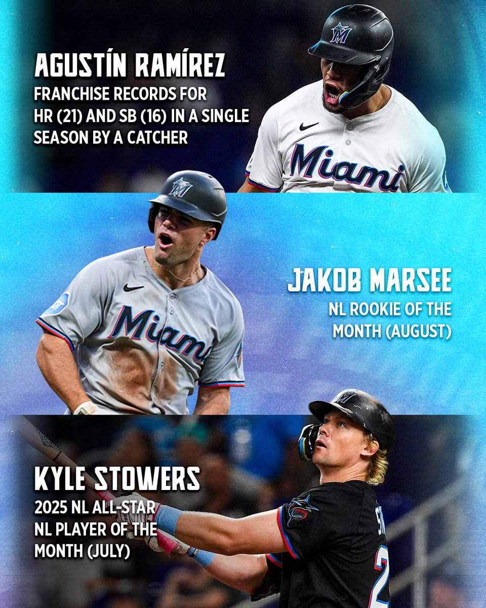 Marlins's tweet photo. 💪 Rookie Agustín Ramírez set franchise records for HR (21) and SB (16) in a single season by a catcher 

💪 Rookie Jakob Marsee took home National League Rookie of the Month for August

💪 Kyle Stowers earned his first All-Star selection and was awarded NL Player of the Month for July