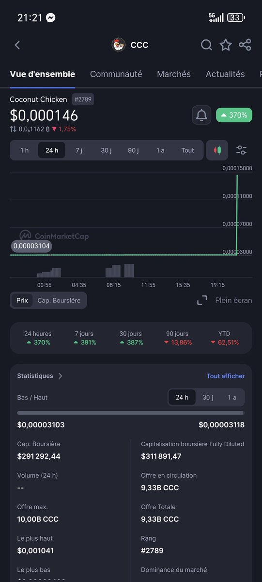 <a href="/dylN0chill/">SunnyD☀️</a> <a href="/CCCTRX20/">Coconut Chicken (CCC)</a> Told you 🥥🐔 buy as you still can !