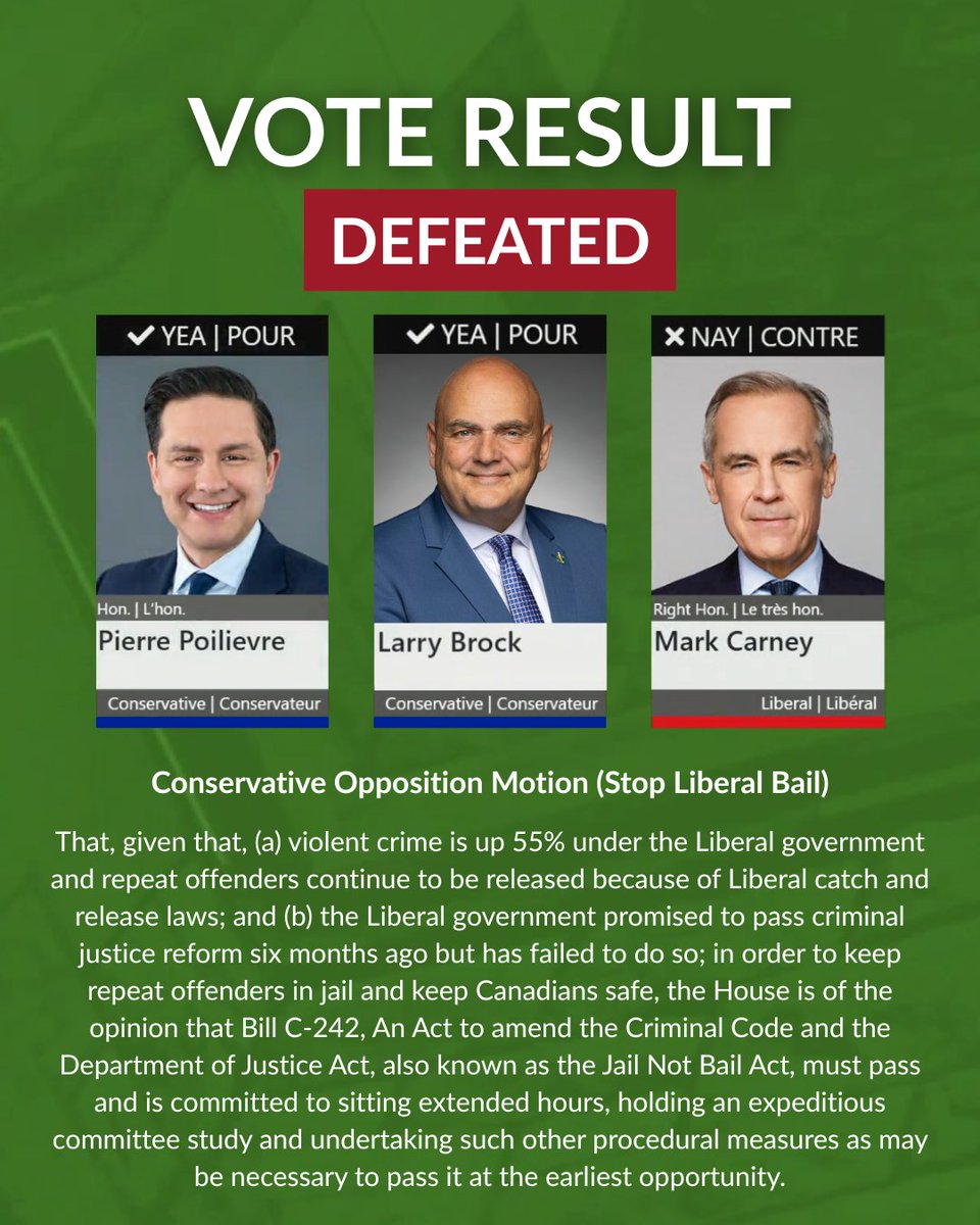LarryBrockMP's tweet image. BREAKING: Liberals just blocked our Conservative Stop Liberal Bail motion (Bill C-242)!

Instead of keeping repeat offenders behind bars, the Liberals are STALLING while Canadians pay the price for their BROKEN catch-and-release system.

Canadians need action now, not when the…