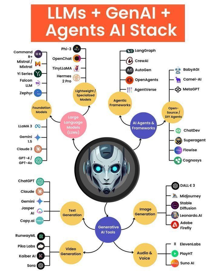#LLM + #GenAI + #AgenticAI Tech Stack
by <a href="/Python_Dv/">Python Developer</a>

#AI #GenerativeAI #ArtificialIntelligence #MI #MachineLearning 
  
cc: @theadamgabriel <a href="/JimMarous/">Jim Marous 💯</a> @terenceleungsf