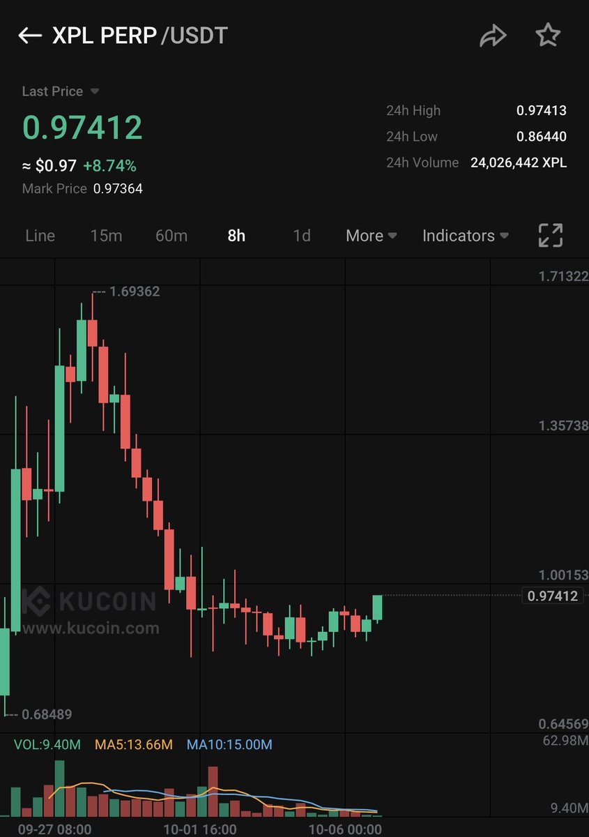 Plasma chart looks like it's about to make an epic reversal, is it time for Plasma? 🫶❤️ $XPL <a href="/Plasma/">Plasma</a>
