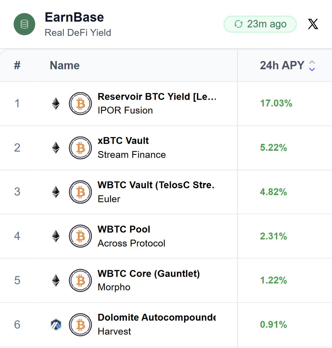 Earnbase (@earnbasefinance) on Twitter photo We now track WBTC.
Current TOP3:
1. <a href="/ipor_io/">Fusion (by IPOR)</a> x <a href="/reservoir_xyz/">Reservoir</a>
2. <a href="/StreamDefi/">Stream Finance</a>
3. <a href="/eulerfinance/">Euler Labs</a> vault by <a href="/TelosConsilium/">Telos Consilium</a> We now track WBTC.
Current TOP3:
1. <a href="/ipor_io/">Fusion (by IPOR)</a> x <a href="/reservoir_xyz/">Reservoir</a>
2. <a href="/StreamDefi/">Stream Finance</a>
3. <a href="/eulerfinance/">Euler Labs</a> vault by <a href="/TelosConsilium/">Telos Consilium</a>