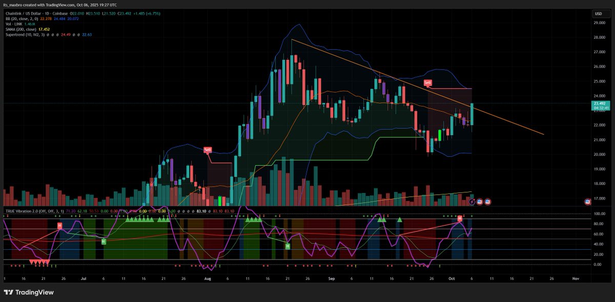 gm $LINK frens. 

Strong daily so far. Got a few hours left. That super trend will be tested and probably act as some resistance. 

#smortcon up next.