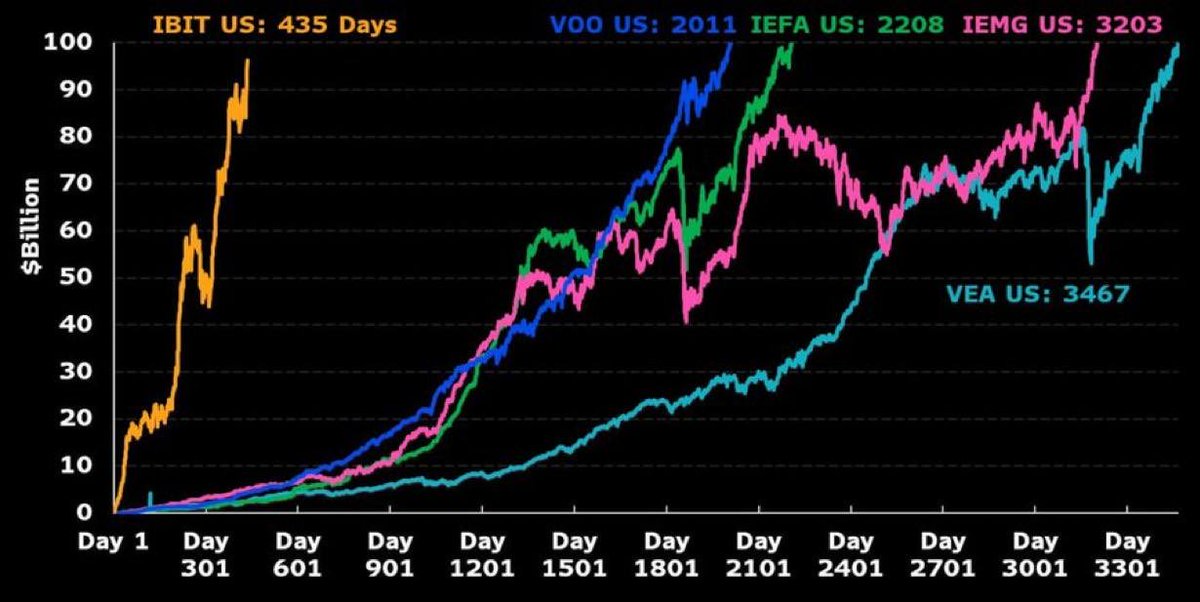 AsmahenCrypto's tweet photo. 🚨صندوق BlackRock’s $IBIT قرّب يوصل إلى 100 مليار دولار من الأصول تحت الإدارة (AUM)، ودا يتصدر من ناحية الربحية رغم إنه واحد من أحدث الصناديق.
🚨 #BlackRock’#IBIT #100Billion https://t.co/Vn1bXYHaFd