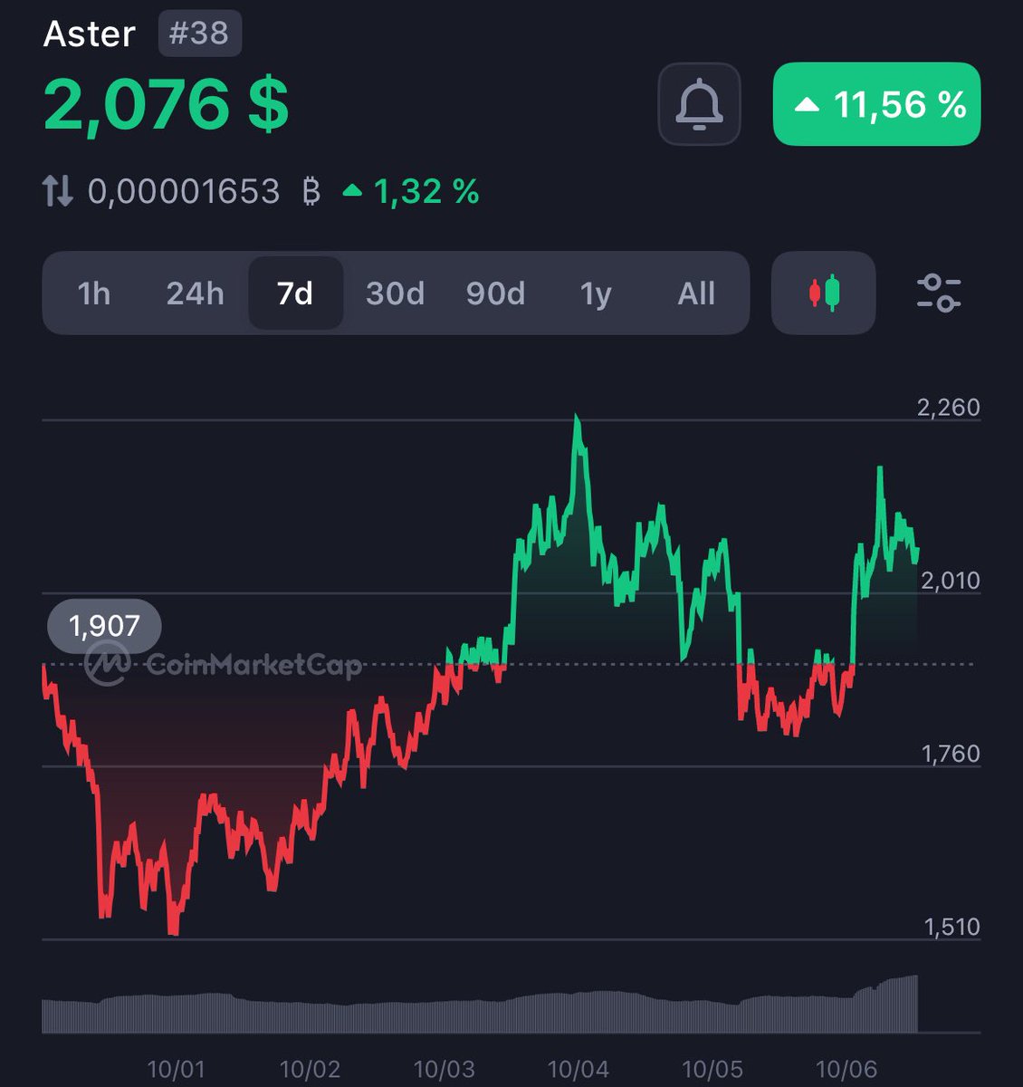 CoinMarketCapでの最近の急騰を示すAsterの価格チャート