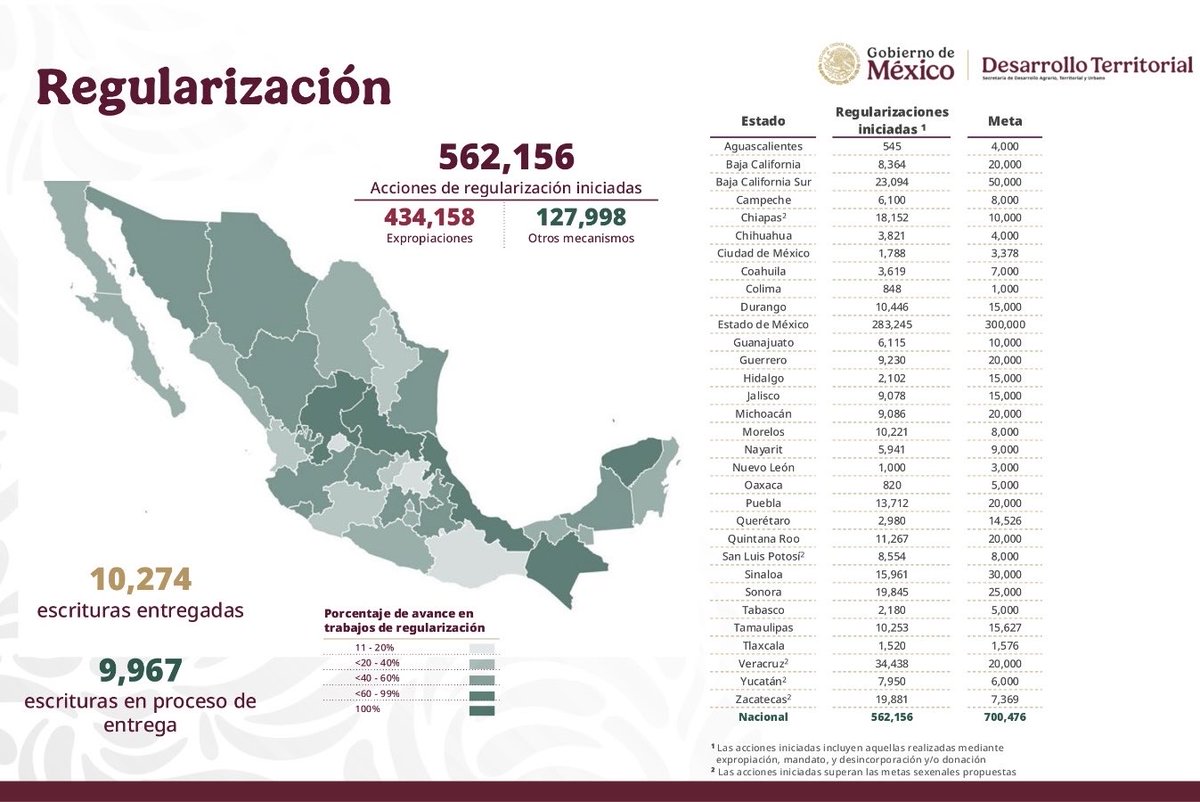 <a href="/Conavi_mx/">Conavi</a> <a href="/RodrigoChvezC/">Rodrigo Chávez</a> <a href="/Claudiashein/">Claudia Sheinbaum Pardo</a> <a href="/EdnaElenaVegaR1/">Edna Elena Vega Rangel</a> <a href="/INSUS_Oficial/">INSUS</a> <a href="/Infonavit/">Infonavit</a> <a href="/FOVISSSTEmx/">FOVISSSTE</a> Por su parte, el titular del <a href="/INSUS_Oficial/">INSUS</a>, <a href="/Pepe_Iracheta_C/">Pepe Iracheta</a> presentó los avances en materia de regularización en la tenencia de la tierra.

Dijo que en 562 mil 156 lotes de todo el país, ya se inició un proceso de regularización.