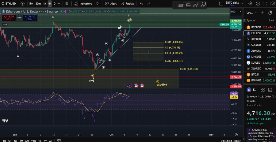 Multi-panel trading chart on a dark background displaying Ethereum price in USD with candlestick patterns and trend lines, including RSI indicator showing bearish divergence on 4-hour timeframe, alongside panels for other cryptocurrencies like Bitcoin and Solana with volume bars, moving averages, and support resistance levels marked by horizontal lines and arrows.