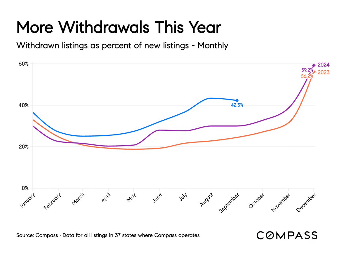 mikesimonsen's tweet photo. The withdrawal trend is maybe the most important signal in housing right now.
Seems a lot of would-be sellers give up. Show obvious frustration in the market.
Withdrawn listings as a % of new listings hit 42.3% in September.
This week's @Compass housing data thread 🧵👇 https://t.co/KyXf8mLUyO