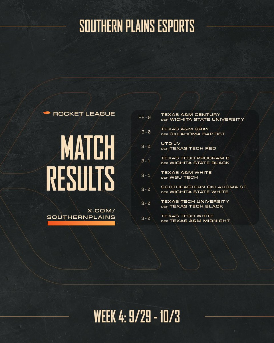 SouthernPlains's tweet photo. WEEK 4 - RL MATCH RESULTS
An unforeseen forfeit shakes up the projected standings, and @TAMUEsports White takes home a HUGE win over @WSUTechEsports!
#SPEsports https://t.co/eXRkWjmwoA