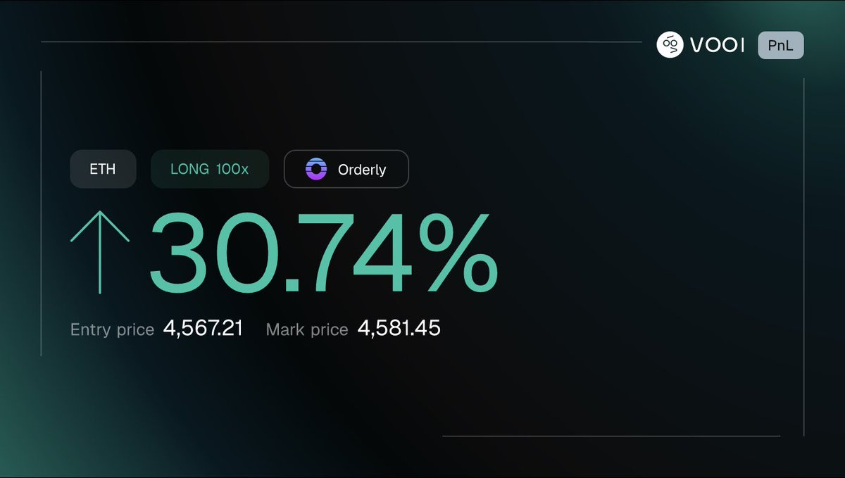 1saevv's tweet photo. Closed my $ETH trade at $4580.
The market kept running — now it’s at $4700.
Exited early, but no regrets: discipline over emotions.
Trade smart with @vooi_io
https://t.co/ZMRSaoav6L
#trading #pumpeth #pump #profit #vooi #cookiesnaps https://t.co/1jSqadESjC
