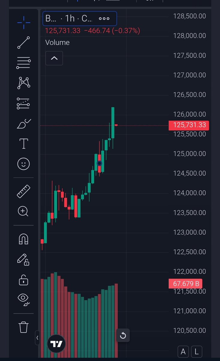 domikyng's tweet photo. 🚨Increible 🚨 
#Bitcoin  rompe la barrera de los 126000$ 
Buenas noticias para los holdesrs de
#BTC https://t.co/nrW8vGYSww
