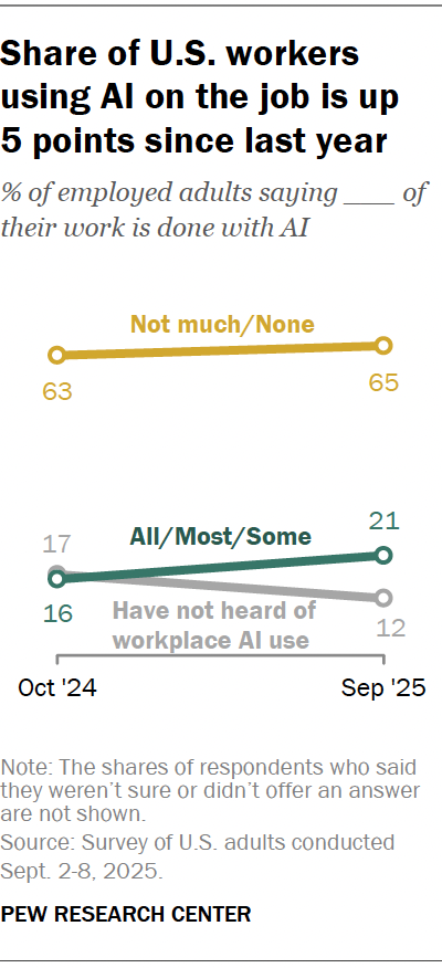 Today, 21% of U.S. workers say at least some of their work is done with AI, according to a Pew Research Center survey conducted in September. That share is up from 16% roughly a year ago.   pewrsr.ch/4nBfmJM