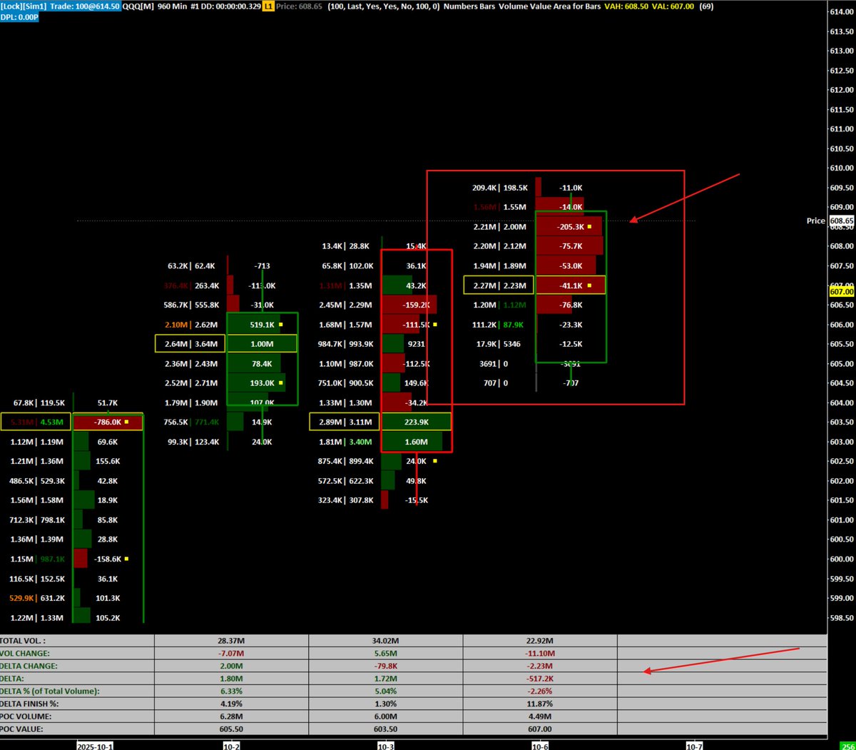 _logicaltrader's tweet image. Sellers have outpaced buyers at every single price increment and $QQQ is just off her highs.
The level of passive liquidity continuing to enter this market is insane - even at ATHs.