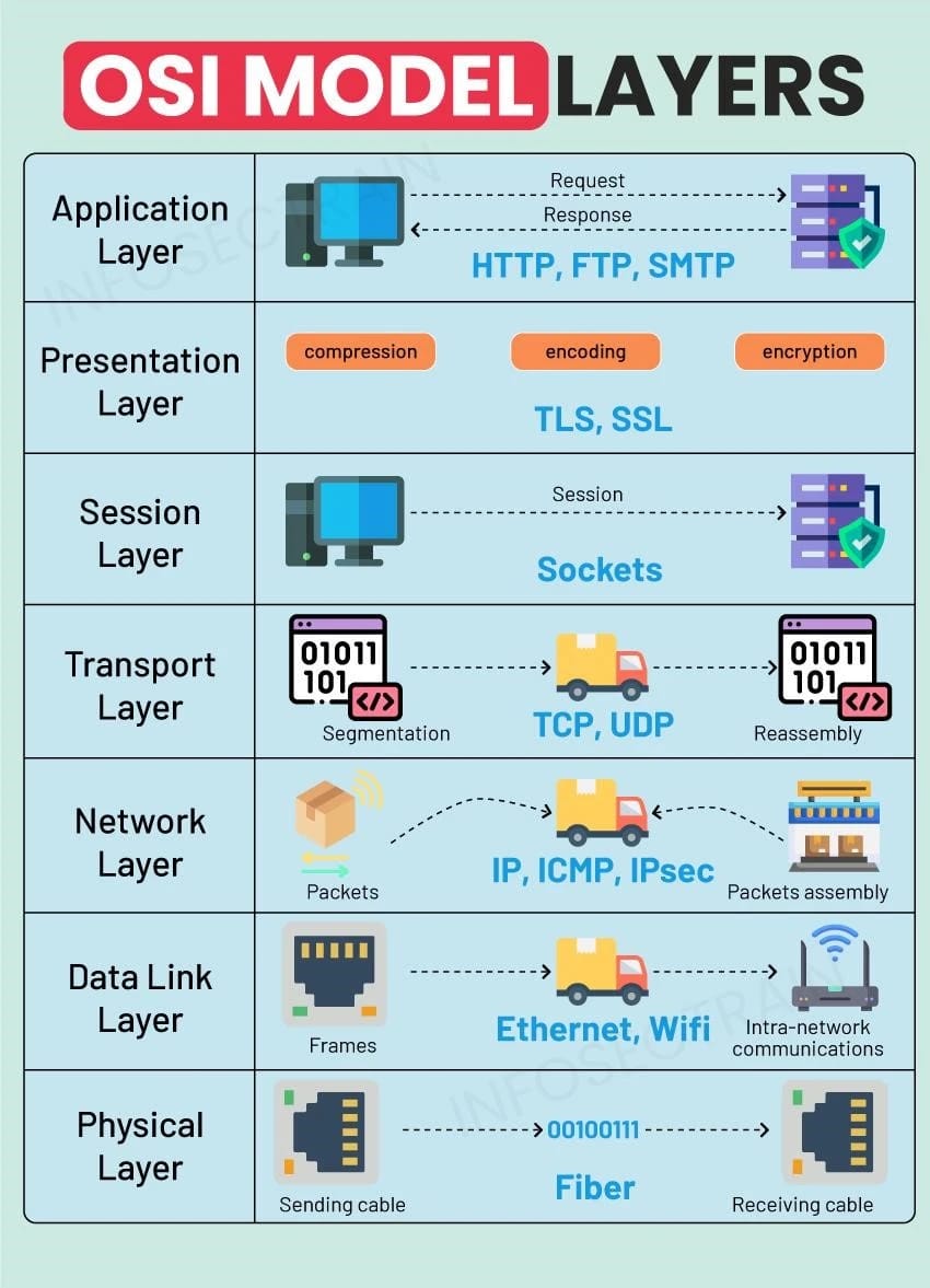 codewithsherry7's tweet image. Complete Model in Detail!!!
#Coding #Networking #Website #programming #coding #cybersecurity #student #learning
