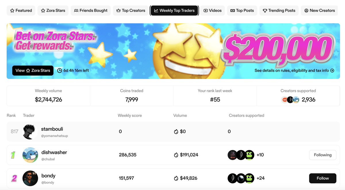 stambouli_o1's tweet image. Just claimed my rewards on @zora as one of the Weekly Top Traders winner. A few thoughts:

1. @zora team is listening to the community and the ecosystem is getting more trader-friendly.

- The total fee to trade creator coins is updated to 1% from 3% on sept 15, 2025. However,…