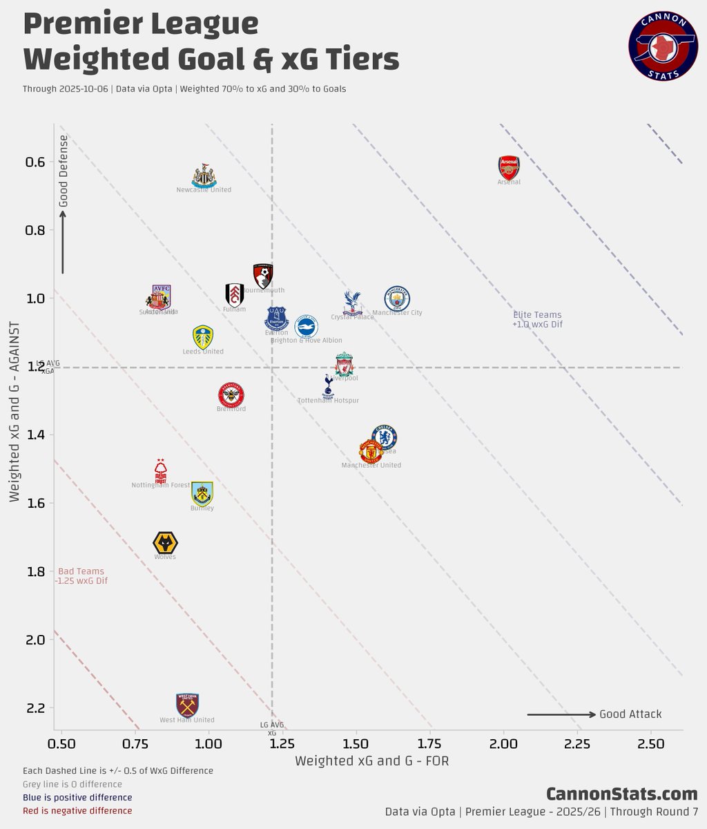 scottjwillis's tweet image. Premier League Weighted Non-Pen xG (70%) and Non-Pen Goals (30%) Through Round 7
Overall
11v11
Close Game State (+/- 1 goal)