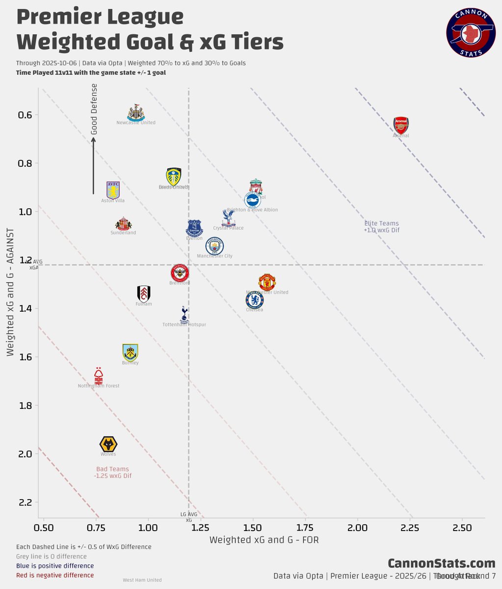scottjwillis's tweet image. Premier League Weighted Non-Pen xG (70%) and Non-Pen Goals (30%) Through Round 7
Overall
11v11
Close Game State (+/- 1 goal)