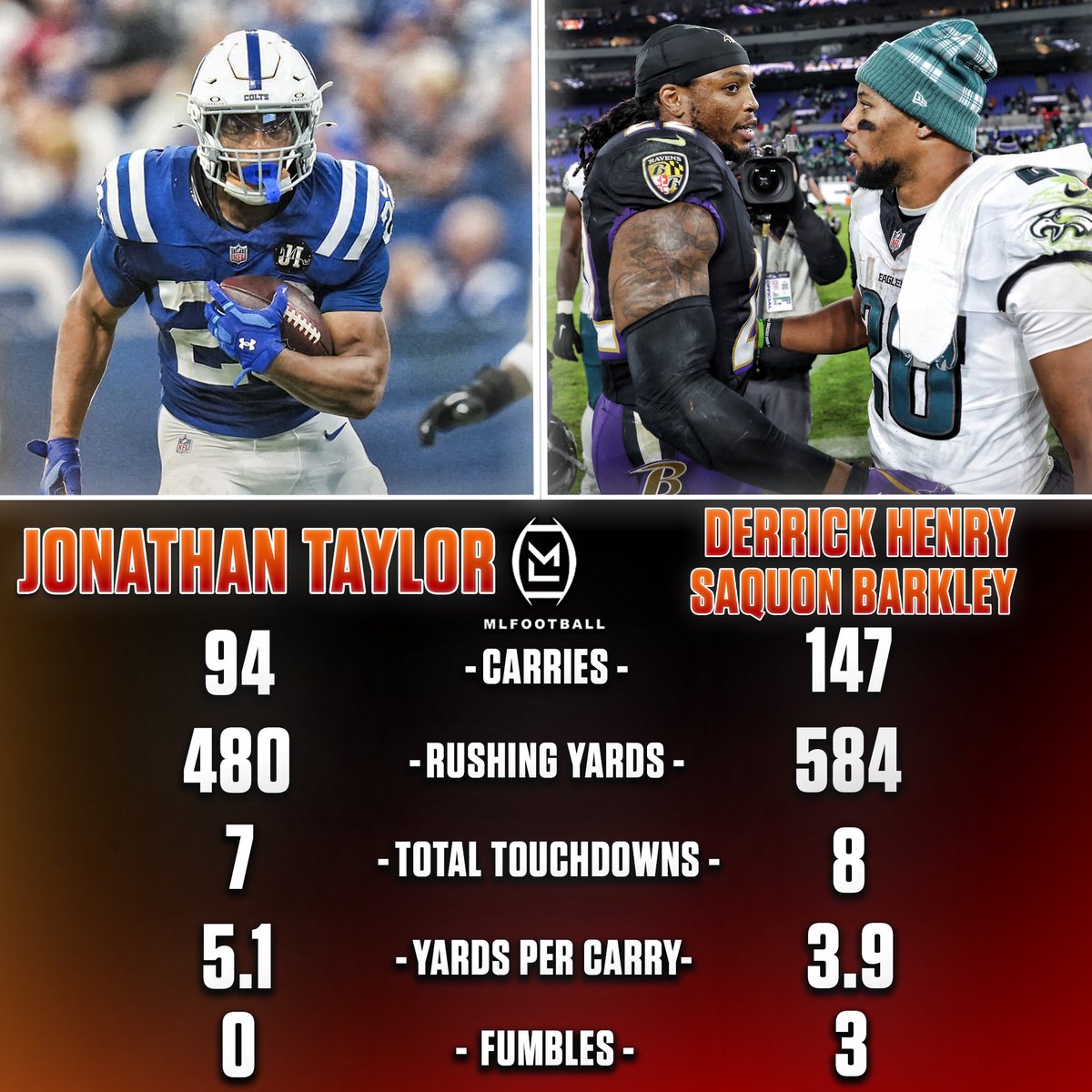 🚨🚨INSANE🚨🚨

#Colts running back Jonathan Taylor has OUTPLAYED future Hall of Famers Derrick Henry and Saquon Barkley COMBINED this season.

🤯🤯🤯

Taylor is having one of the greatest seasons in #NFL history — we have never seen anything like this before.