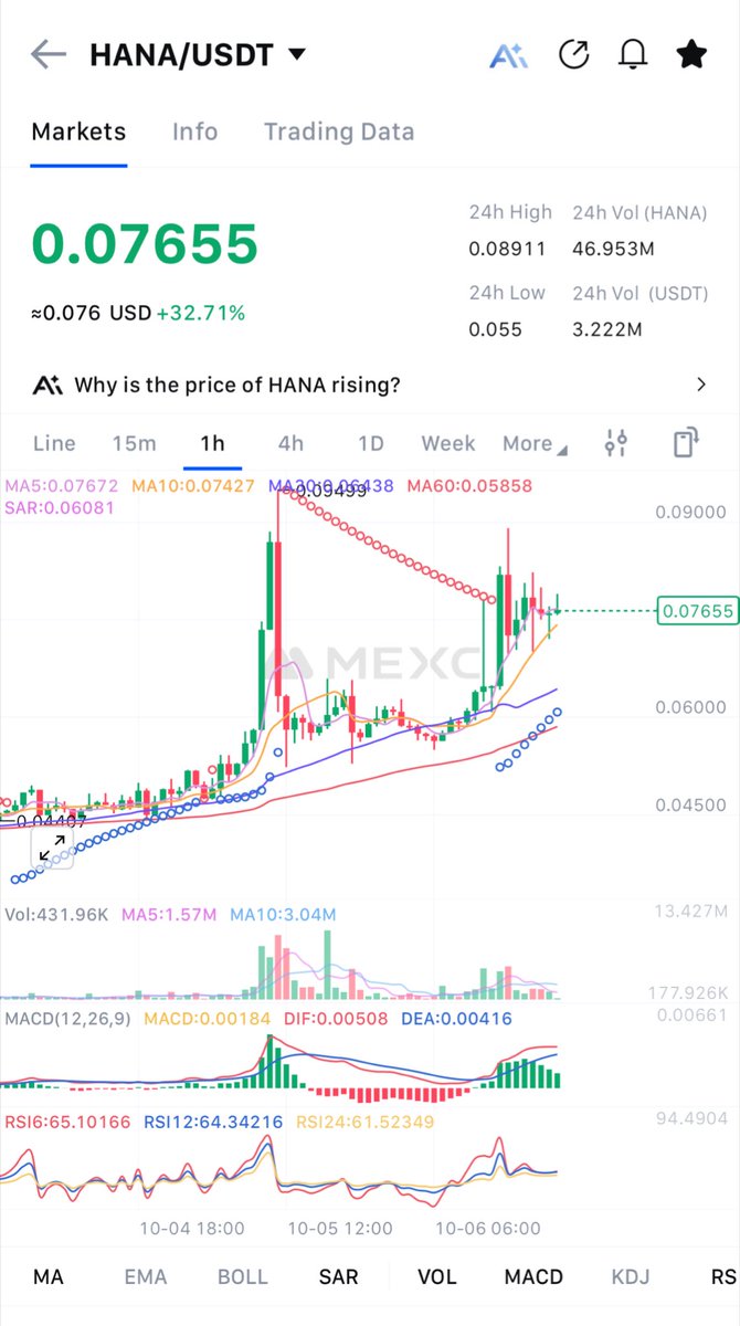 rickschlimback's tweet image. 1️⃣
I gave you $COAI at $0.30. Now soemthing big is brewing again on #MEXC 👀

$HANA just started moving — up +30% in a day, and this looks like only the beginning.
Volume exploding, momentum building.
The calm before the next leg up. 🚀