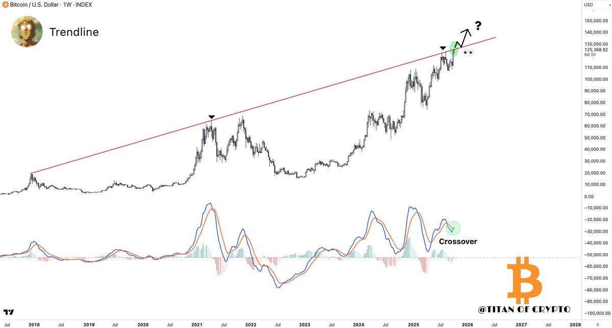 Washigorira's tweet image. #Bitcoin At Historical Resistance ⚡️

#BTC is testing the same trendline that rejected it few weeks ago. But this time, the weekly MACD is crossing bullish.👀