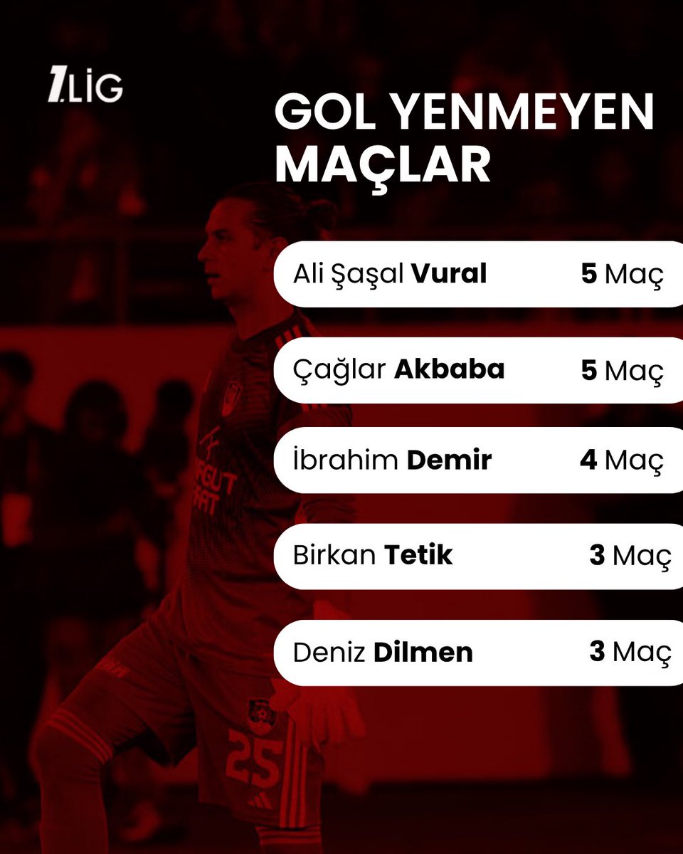 1ligtr's tweet photo. 👑 9. Hafta sonunda #TrendyolBirinciLig’de :

⚽️ Gol Krallığı
🎯 Asist Krallığı
🧤 Gol Yenmeyen Maç https://t.co/qdtHDmPxdA