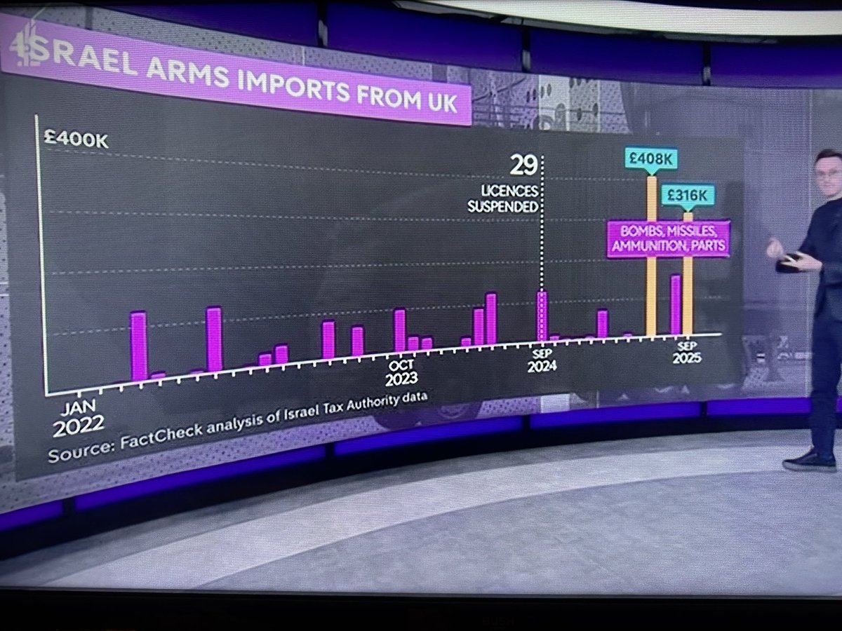 class_bore's tweet image. UK arms sales to fund Israel’s genocide have increased since Labour was elected in 2024. Disgraceful, of course. #C4News